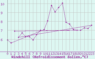 Courbe du refroidissement olien pour Ouessant (29)