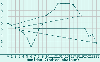 Courbe de l'humidex pour Hereford/Credenhill