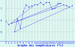 Courbe de tempratures pour la bouée 6200093