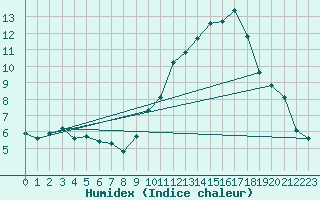 Courbe de l'humidex pour Saint-Saturnin-Ls-Avignon (84)