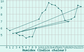 Courbe de l'humidex pour Northolt