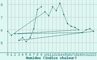 Courbe de l'humidex pour Klodzko