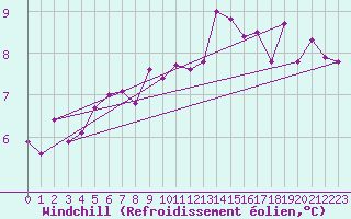 Courbe du refroidissement olien pour Rostherne No 2