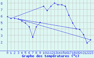 Courbe de tempratures pour Hechingen