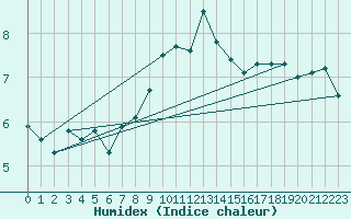 Courbe de l'humidex pour Neuchatel (Sw)