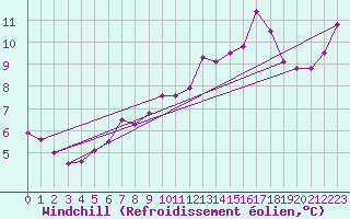 Courbe du refroidissement olien pour Marseille - Saint-Loup (13)