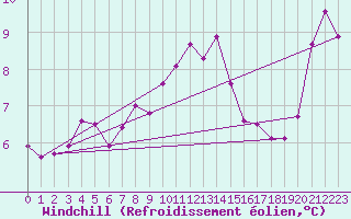 Courbe du refroidissement olien pour Ile Rousse (2B)