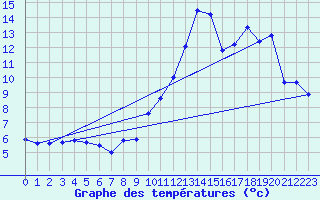 Courbe de tempratures pour Langres (52) 