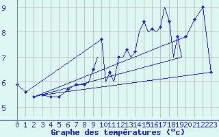 Courbe de tempratures pour Shoream (UK)