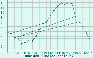 Courbe de l'humidex pour Chivres (Be)