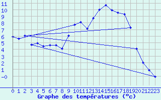 Courbe de tempratures pour Saclas (91)