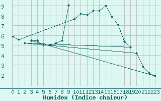 Courbe de l'humidex pour Fokstua Ii