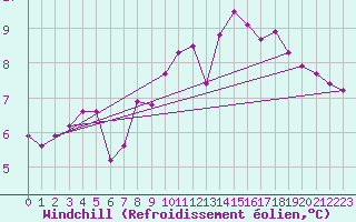 Courbe du refroidissement olien pour La Roche-sur-Yon (85)