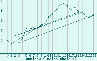Courbe de l'humidex pour Constance (All)