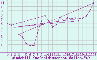 Courbe du refroidissement olien pour Rhyl