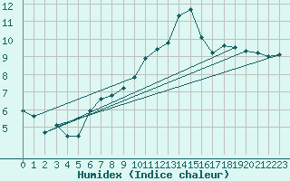 Courbe de l'humidex pour Plymouth (UK)