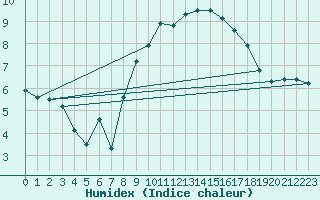 Courbe de l'humidex pour Mace Head