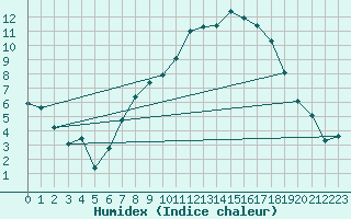Courbe de l'humidex pour Shap