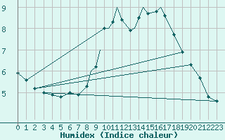 Courbe de l'humidex pour Odiham