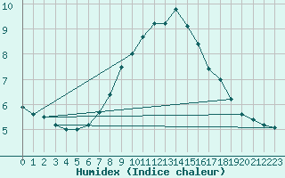 Courbe de l'humidex pour Gumpoldskirchen