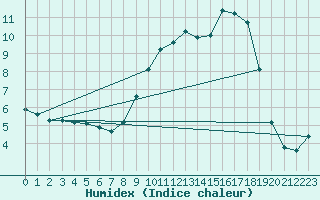 Courbe de l'humidex pour Muirancourt (60)