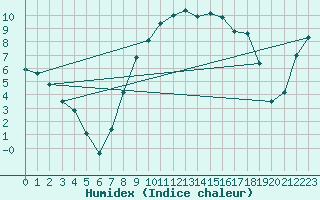 Courbe de l'humidex pour Piding