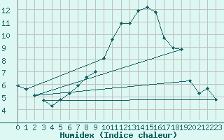 Courbe de l'humidex pour Ballyhaise, Cavan