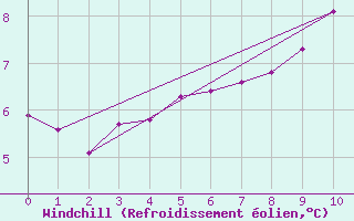 Courbe du refroidissement olien pour Victoria Beach