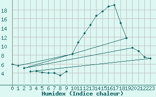 Courbe de l'humidex pour Gap-Sud (05)