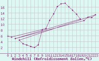 Courbe du refroidissement olien pour Padrn