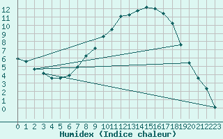 Courbe de l'humidex pour Harzgerode