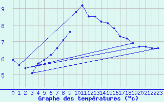 Courbe de tempratures pour Hekkingen Fyr