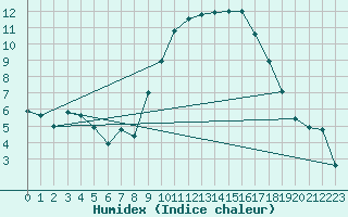 Courbe de l'humidex pour Aubenas - Lanas (07)