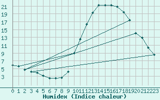 Courbe de l'humidex pour Douzy (08)