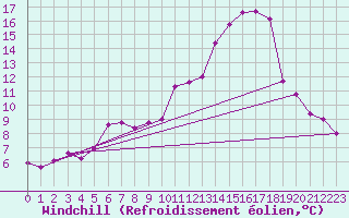 Courbe du refroidissement olien pour Belfort-Dorans (90)