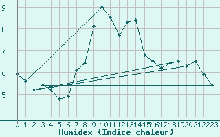 Courbe de l'humidex pour Kojovska Hola