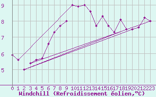 Courbe du refroidissement olien pour Wilhelminadorp Aws