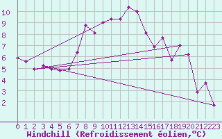 Courbe du refroidissement olien pour Alpinzentrum Rudolfshuette