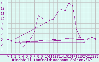 Courbe du refroidissement olien pour Praha-Libus