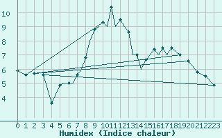 Courbe de l'humidex pour Salamanca / Matacan