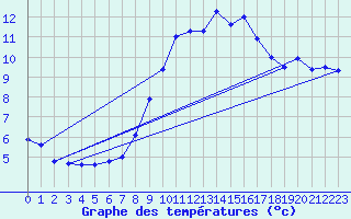 Courbe de tempratures pour Biscarrosse (40)