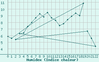 Courbe de l'humidex pour Reimegrend