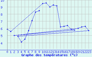 Courbe de tempratures pour Arkona