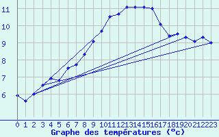 Courbe de tempratures pour Roldalsfjellet