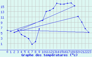 Courbe de tempratures pour Troyes (10)