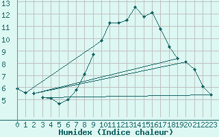 Courbe de l'humidex pour Oschatz