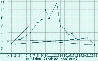 Courbe de l'humidex pour Vladeasa Mountain