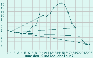 Courbe de l'humidex pour Krumbach