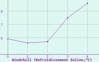Courbe du refroidissement olien pour Vaxjo