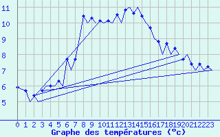 Courbe de tempratures pour Zurich-Kloten